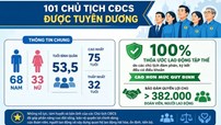 Tôn vinh 101 chủ tịch công đoàn cơ sở xuất sắc tiêu biểu