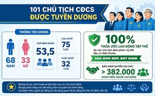 Tôn vinh 101 chủ tịch công đoàn cơ sở xuất sắc tiêu biểu