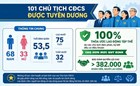Tôn vinh 101 chủ tịch công đoàn cơ sở xuất sắc tiêu biểu